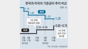 ‘美금리인상 폭풍’ 덮친 한국경제