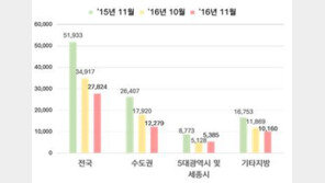 11월 전국 민간아파트 평균 분양가 0.51% 하락