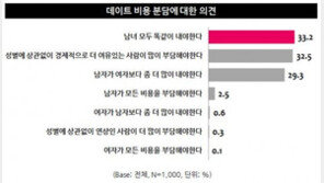 3명 중 1명 “데이트 비용, 남녀 똑같이 내야”…2년전 보다 15.9%p ‘↑’