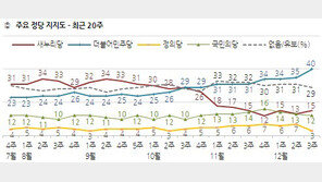 갤럽 민주당 지지율 40% 기록…추미애 “우리는 아직 배고프다” 