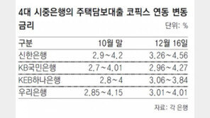 주택대출 최저금리 3%대 진입