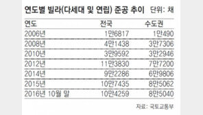 “특가에도 안팔려”… 빌라시장 얼어붙었다