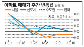 [아파트 시세]서울 아파트 전세금 상승률 4주째 둔화