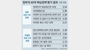 박근혜 정부 핵심 정책, 창조경제 2.38점 최악… 정부신뢰도 1.79점 뚝