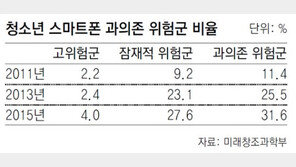 스마트폰 중독 예방교육, 학년별 10시간 실시