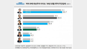 문재인23.7% vs 반기문 20.5%…다시 오차범위 內 접전 양상