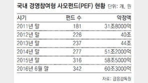 사모펀드, 사들인 기업 매각 난항