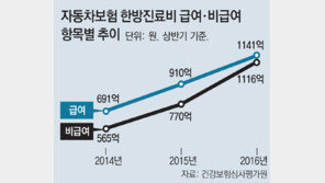 車보험 한방진료비, 1년새 34% 급증… ‘제2 실손 사태’ 우려