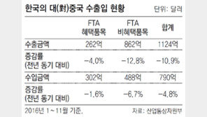 FTA 효과… 중국의 對한국 투자 8.5% 늘어