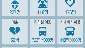 늙어가는 서울… 평균연령 40.6세
