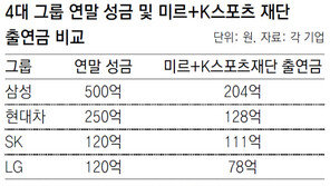 최순실로 주춤했던 성금… 4대그룹 “작년수준 집행”