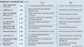 갈등 반복 ‘누리과정 지원’ 낙제점… 시민 참여 ‘도시숲’ 2년연속 호평
