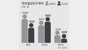 신자수, 개신교 1위… 국민 56% “종교 없다”
