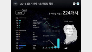 [2016 IT총결산] 스타트업 시장 분위기 한풀 꺾였다 
