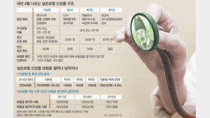 실손보험 개선… 25% 싼 ‘기본형’ 내년 4월 나온다