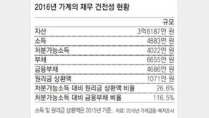 가구당 부채 6655만원… 1년새 6.4%↑