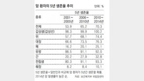 암 환자 70%, 5년이상 생존