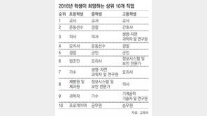 초중고생 희망직업 10년째 1위 ‘선생님’