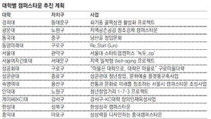 대학가 13곳 부활 프로젝트 시동