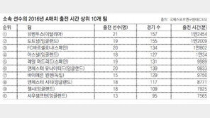 올해 소속 선수들 A매치 출전 시간 1위 유벤투스, 2위 토트넘, 3위 바르사