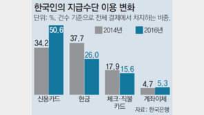 돈 쓸때 두번중 한번은 신용카드 긁는 한국인