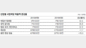 제조업 업체당 매출 8% 줄때 부동산·임대업체는 43% 늘어