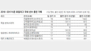 지동원 3호골… 아우크스부르크의 ‘기둥’