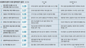 ‘청탁금지법 석달’ 긍정적 평가 늘어… ‘층간소음 관리’ 근본 해결책 아쉬움 