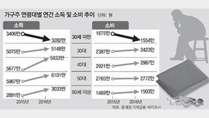 벌이 줄고 빚은 늘고… 20대만 홀로 씀씀이 줄였다