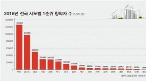 '묻지마 청약'…올해 1순위 청약자 400만 명↑ ‘역대 최고치’
