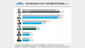 ‘대권의지’ 표명 반기문, 8주 만에 1위 탈환 …潘 23.1% > 文 22.2% > 李 11.9%