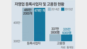 눈물의 자영업… 5곳중 1곳, 月매출 100만원도 안돼