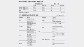 한진發 부산항 위기, 현실화 되나… “내년 4월부터 북미-유럽 환적화물 8% 감소 전망” 