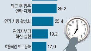 퇴근하면 뭐하나… 단톡방 족쇄