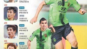 김신욱 국내 선수 연봉왕