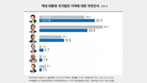 역대 대통령 국가발전기여도 노무현 1위…박정희 2위 · 김대중 3위