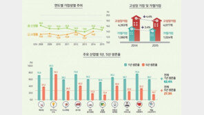창업 5년 내 70%가 망한다…숙박·음식점업 5년 생존률은 ‘17.3%’
