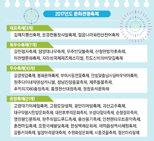 김제지평선·화천산천어·문경전통찻사발 ‘대표축제’