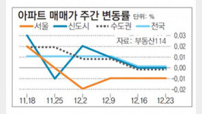 [아파트시세]서울 강남4구 아파트값 내림세 두드러져