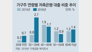 저축銀 대출에 몰리는 20, 30대 가구