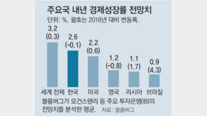 글로벌 IB들 “내년 세계성장률 3.2%”