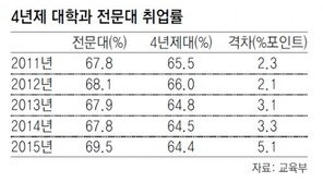 4년제大 취업률 64.4%… 3년째 내리막