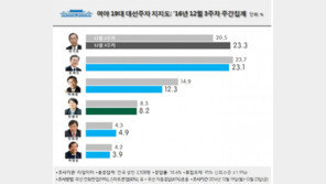 반기문 23.3% > 문재인 23.1% …0.2%P 차 초접전 구도