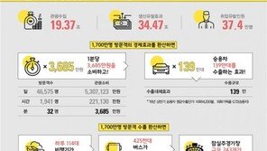 한국 찾은 관광객 역대 최고 1700만 명...“中 804만 명, 日 229만 명”