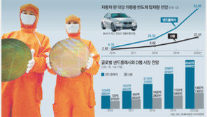 반도체 ‘슈퍼사이클’ 온다