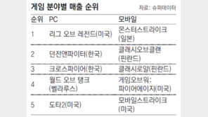 모바일게임 톱 10에 한국은 없다