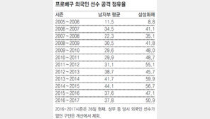 흔들리는 삼성화재, 문제는 ‘중앙’