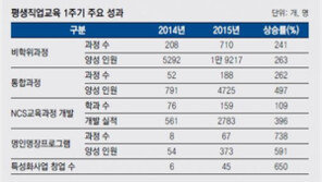 [특성화전문대학 육성사업 우수대학]“국민행복 100세 시대” 평생직업교육대학이 뜬다 