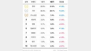 2016 중고차 트렌드, 국산차 ‘주춤’ 수입차 ‘선전’ …경차 펄펄 날았다