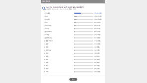 “육아·쿡방 지겨워”…더 이상 안 보고 싶은 예능 아이템 1위는?
